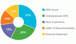 Importance of GRE in graduate admissions