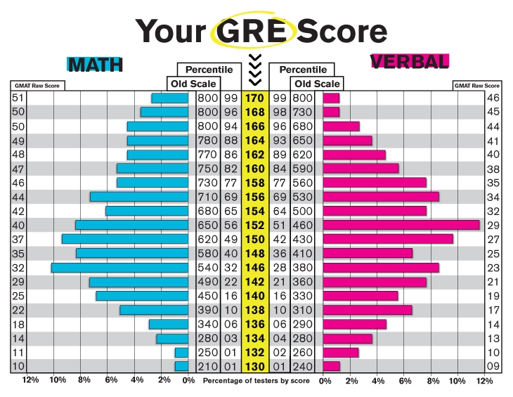 Gre Score Percentile Chart