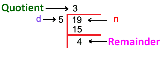 The Simplest Way To Understand Remainders 